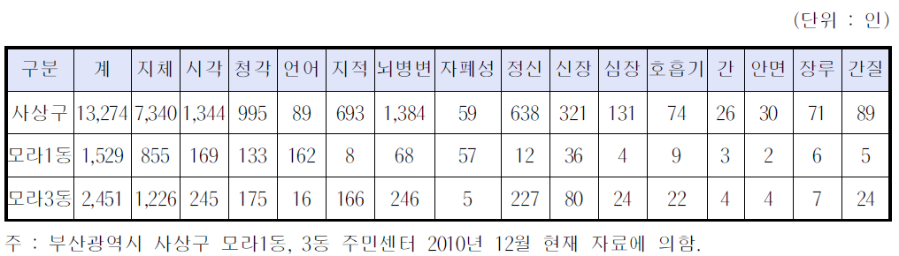 사상구 및 대상구역 장애인 유형별 인구