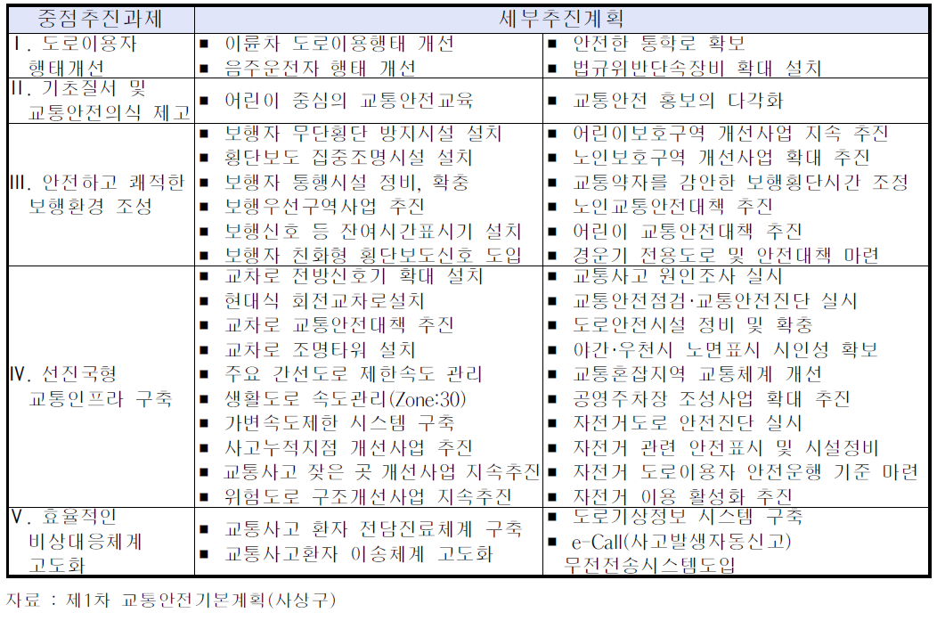 지역교통안전 기본계획의 세부추진계획