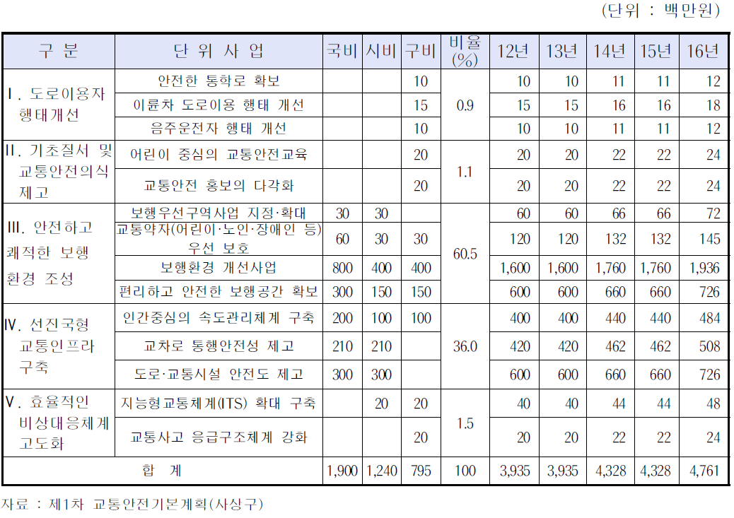 부문별 연차별 투자계획