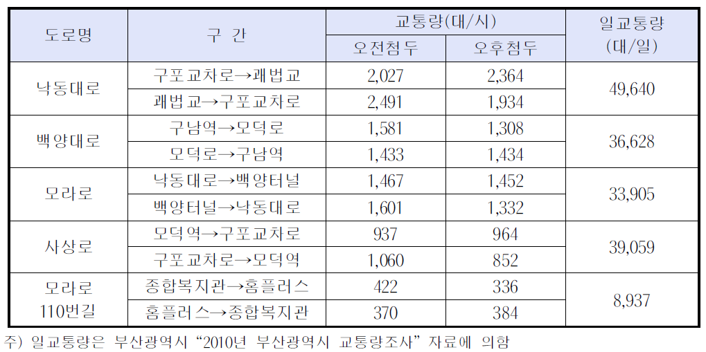 사상구 대상지역 주요도로 교통량 현황