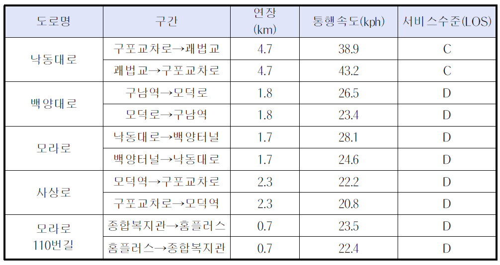 사상구 대상지역 주요도로 통행속도 및 서비스수준 분석