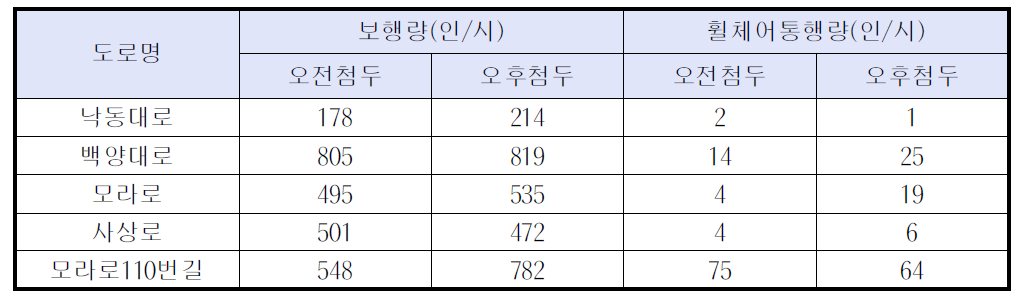 사상구 대상지역 주요도로 보행통행량 현황