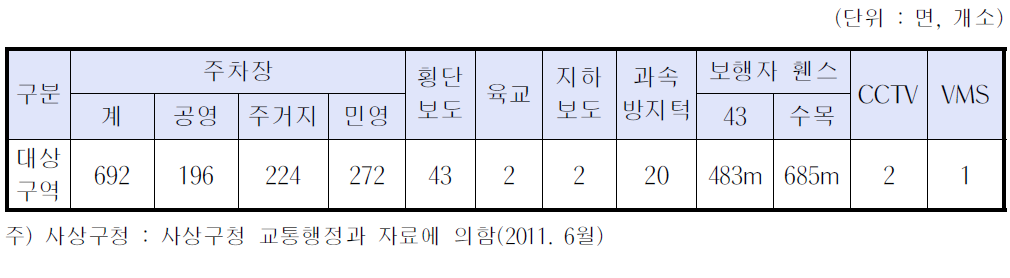 사상구 대상구역 교통안전시설 현황