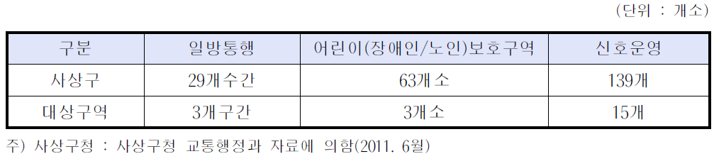 사상구 대상구역 교통운영 현황