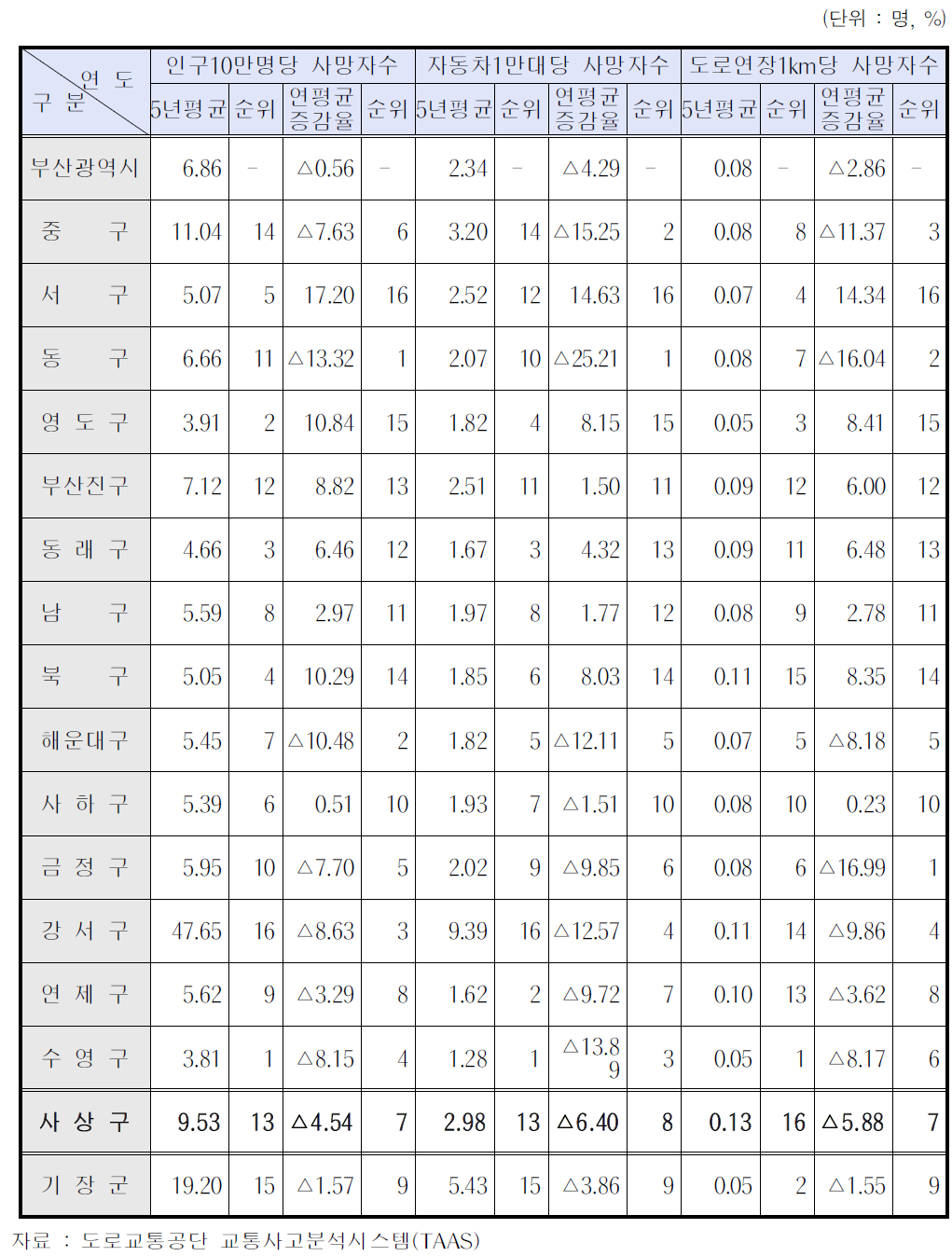 부산광역시 전체 사망자수 안전수준 분석