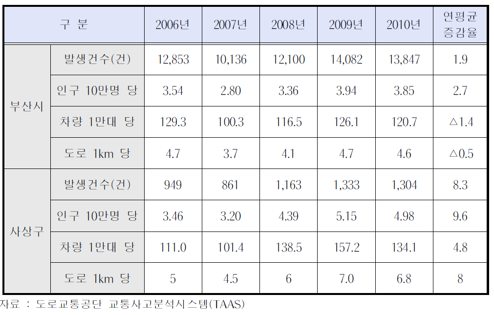 부산광역시 교통사고 발생건수