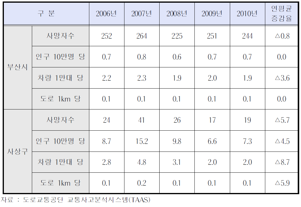 부산광역시 사망사고 사망자수