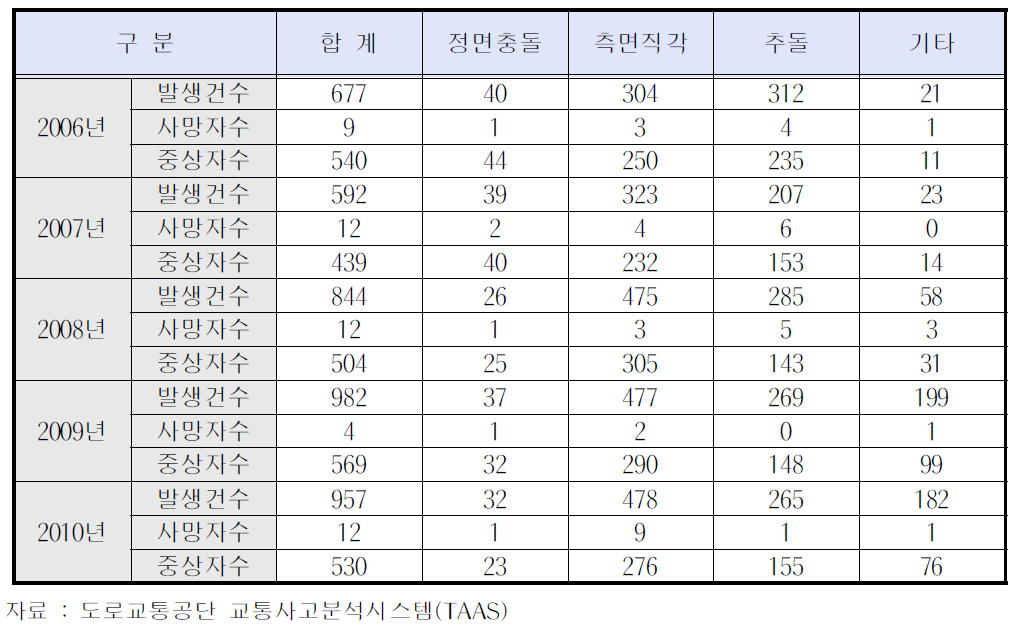 사상구 차대차 교통사고 발생 현황