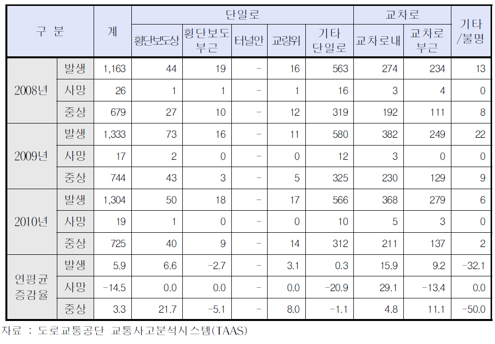 사상구 도로유형별 교통사고 발생 현황