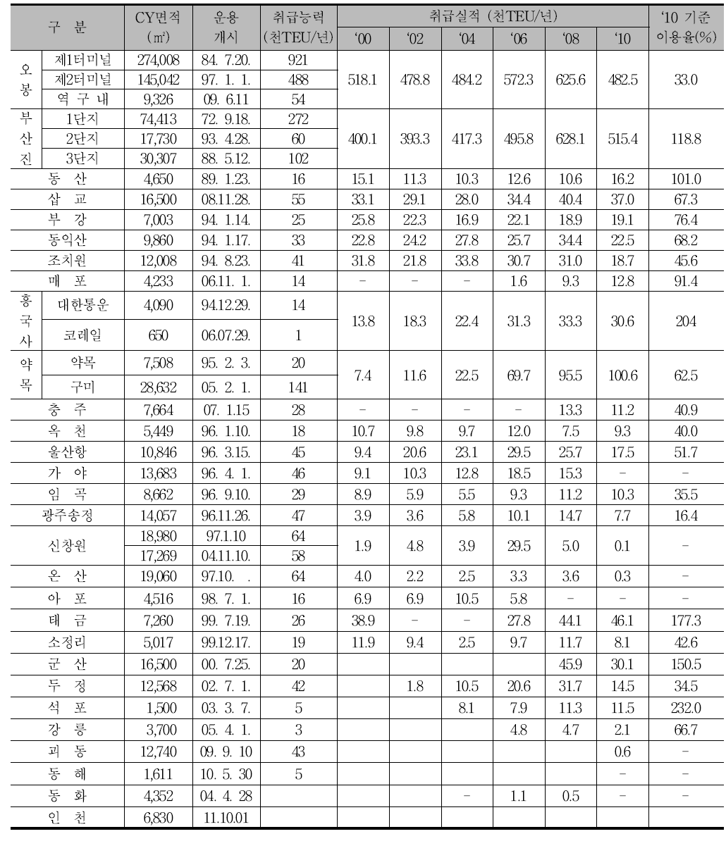 철도 CY 취급 용량 및 실적 현황