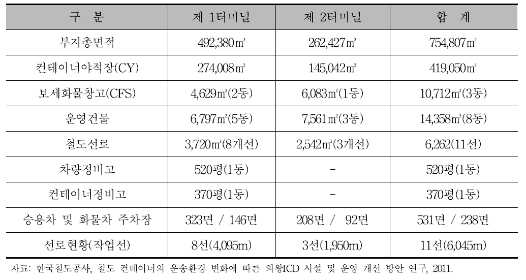 의왕 ICD 시설 현황