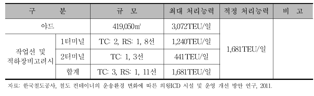 의왕 ICD 현재 처리능력