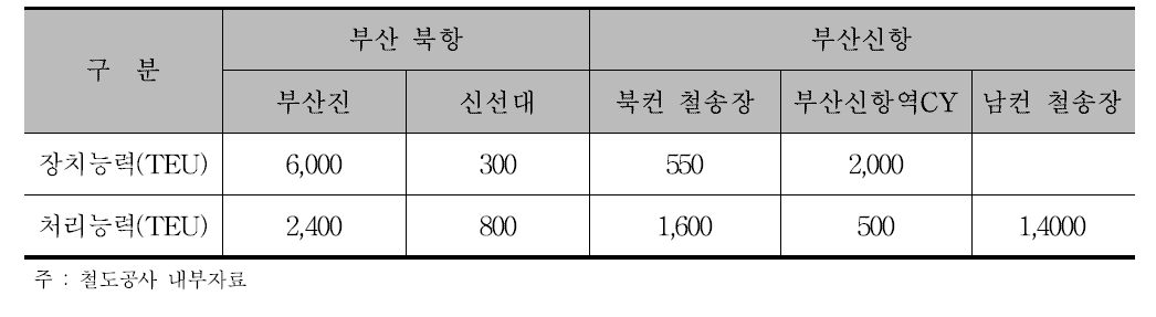 부산권 CY 1일 처리능력