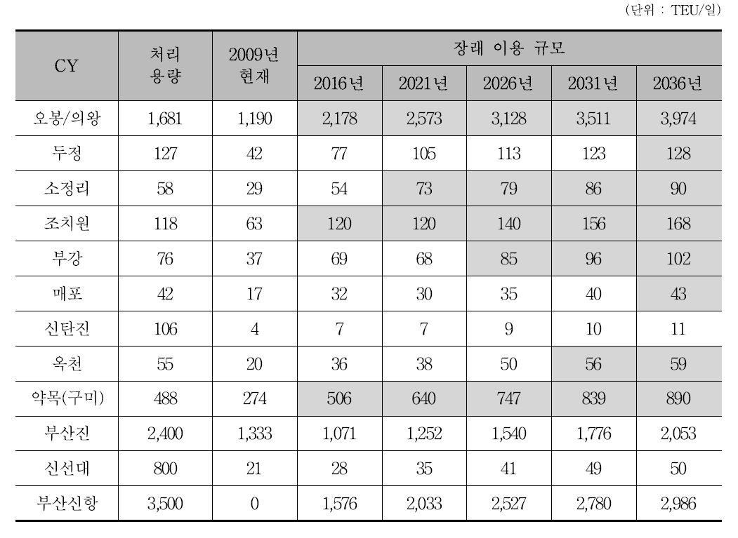 장래 경부축 CY 여유 용량 전망