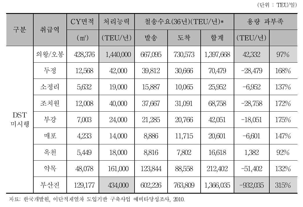 선행연구의 장래 경부축 CY 여유 용량 전망