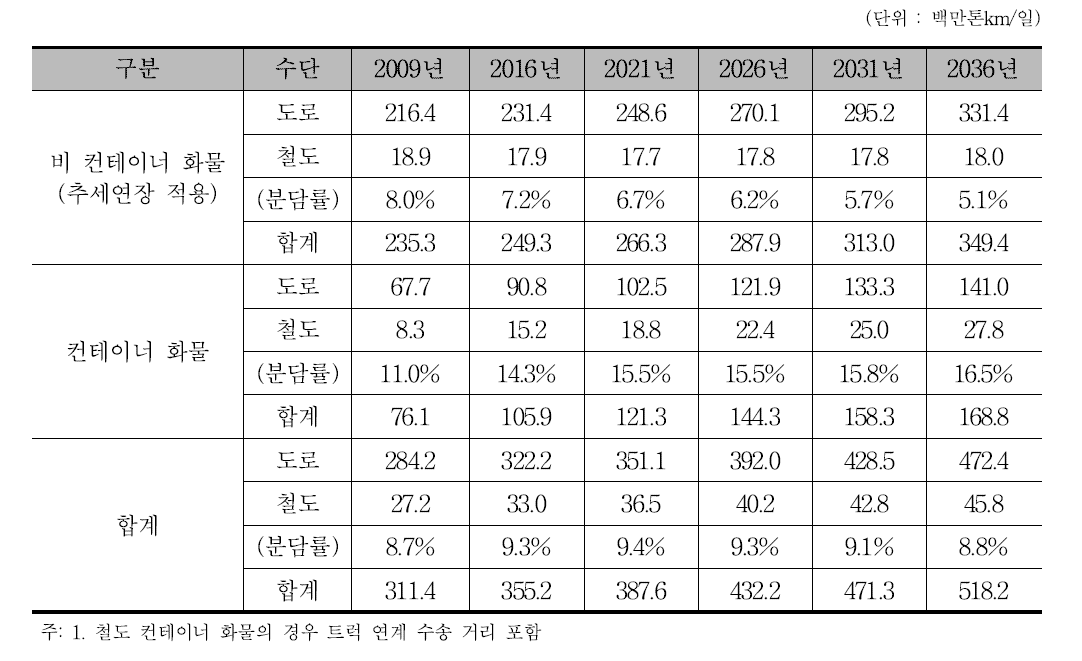 사업 미시행시 장래 철도화물 수송 분담률 전망