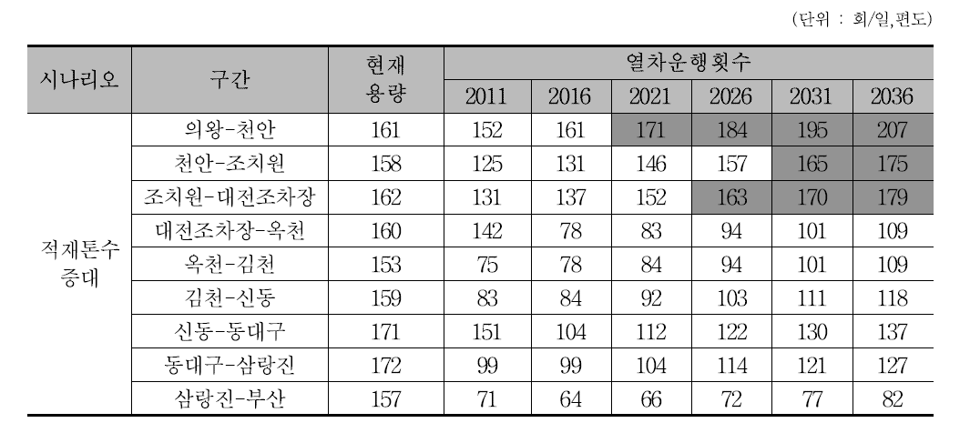 적재톤수 증대 반영 경부선 구간별 열차운행횟수