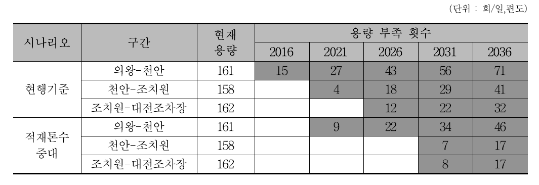 장래 경부선 선로용량 부족횟수 추정