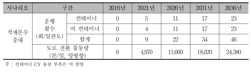 장래 의왕~천안 구간 도로 전환 화물 규모 추정