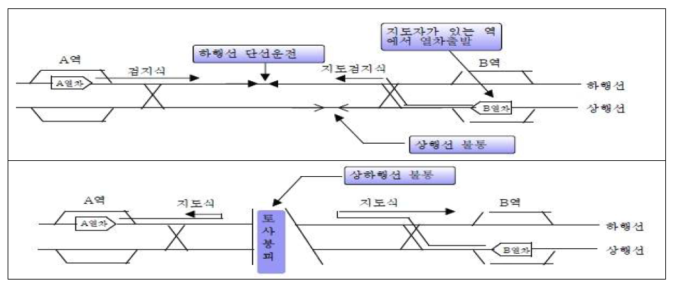 선로이용 장애 시 양방향 운전방안