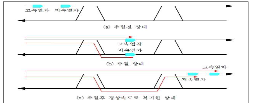 열차 추월 관련 양방향 운행방안