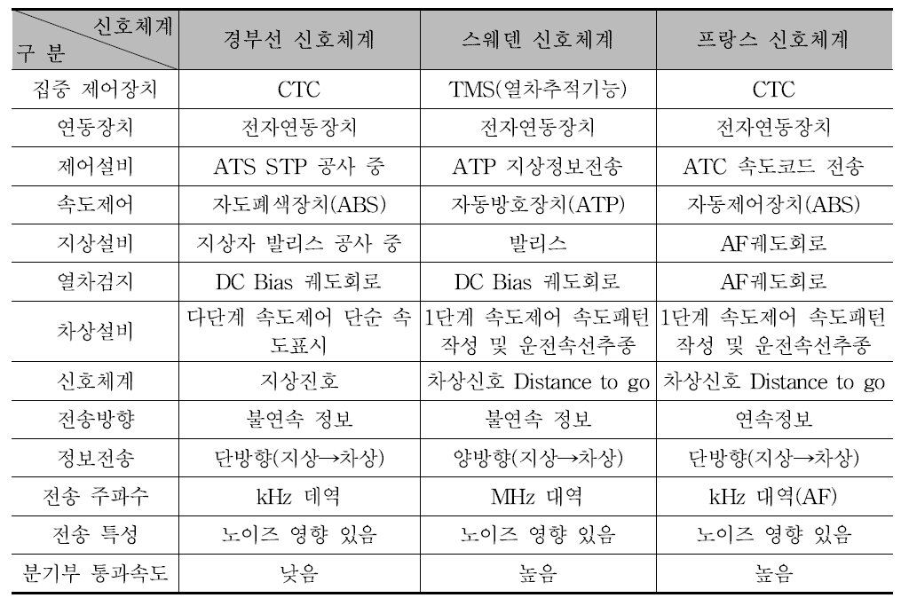 양방향 신호체계 비교