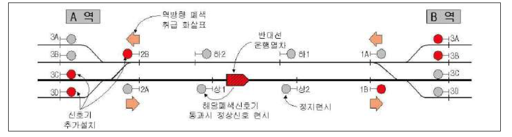 양방향 신호체계 개요