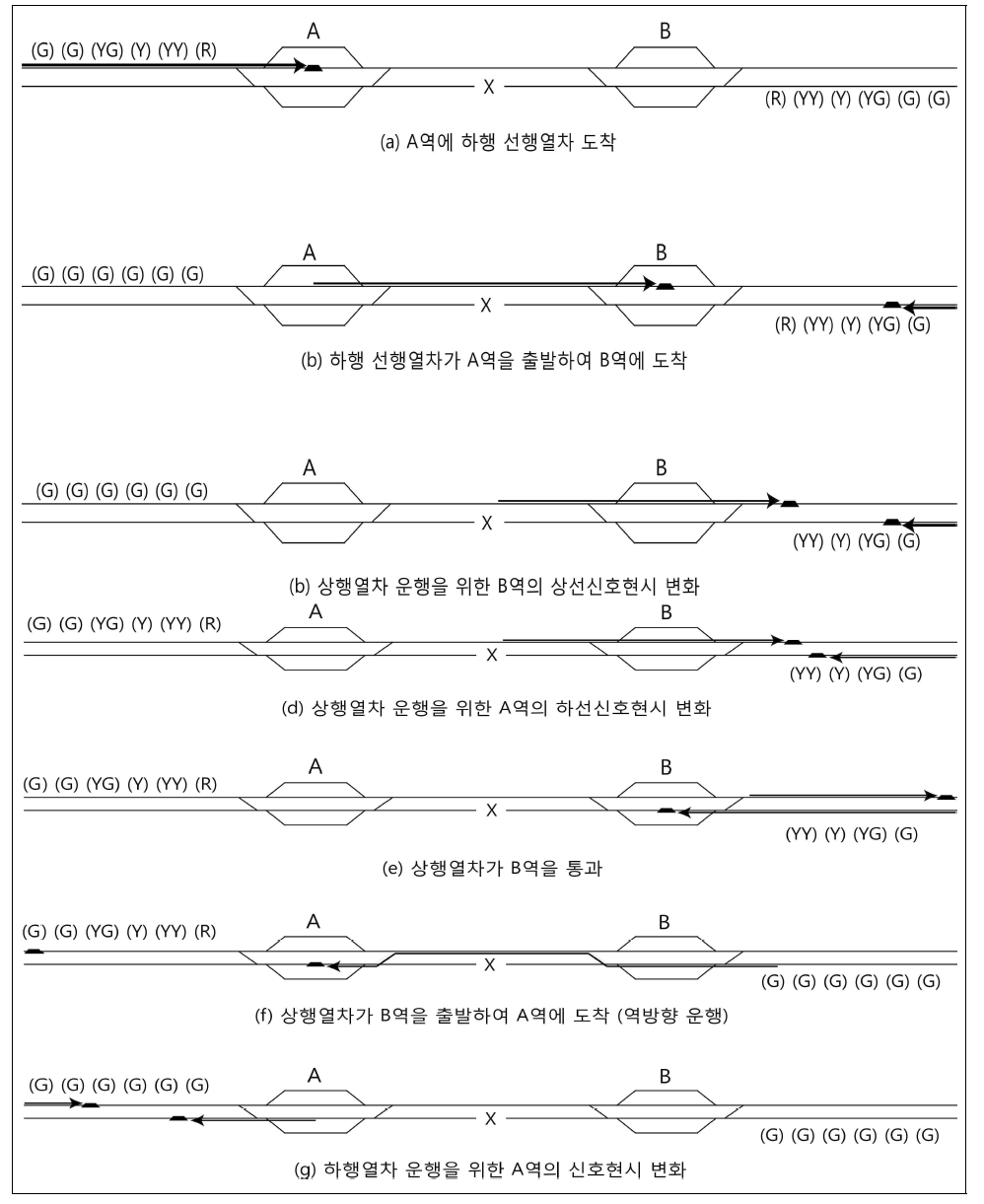 양방향 신호 미 설치시 열차간 시격