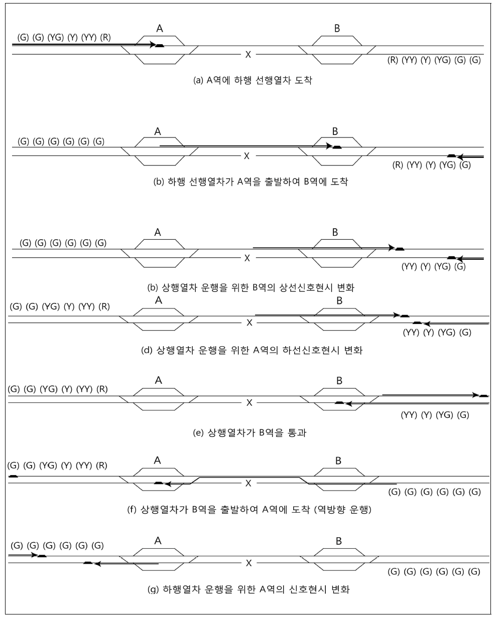 Speed Step 방식 양방향 신호 시스템 설치시 열차간 시격