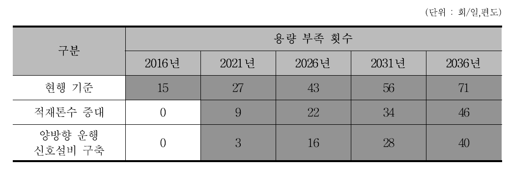 양방향 운행 신호설비 구축에 따른 의왕~천안 구간 여유용량 추정