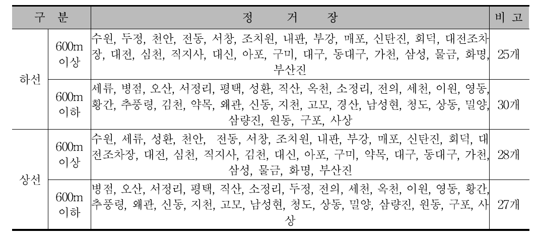 경부선 정거장 부본선 유효장 현황