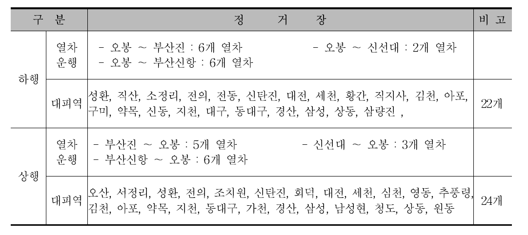 경부선 컨테이너 열차 대피역 현황