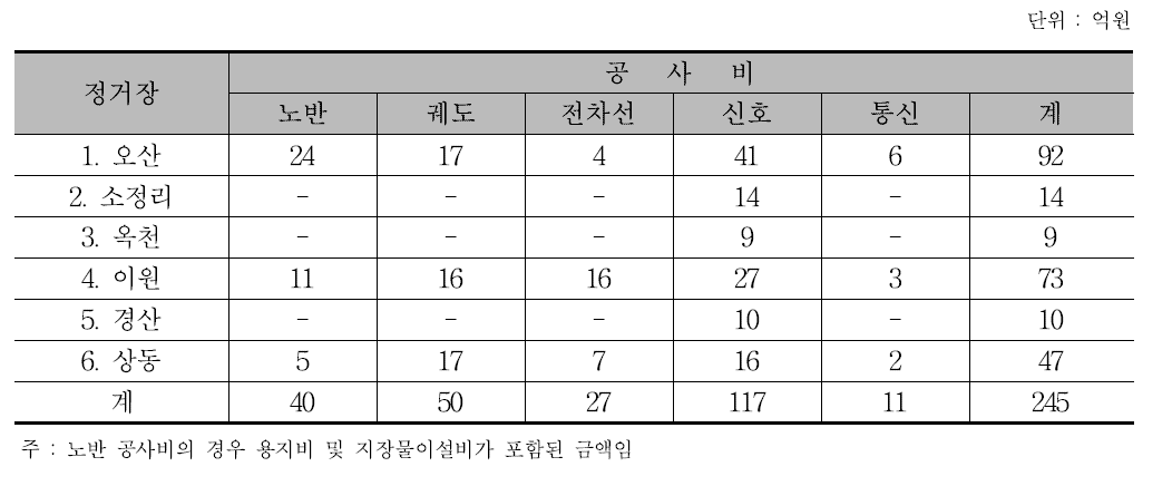 정거장 유효장 확장 비용(제1안)