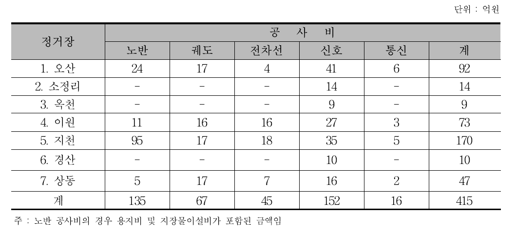 정거장 유효장 확장 비용(제2안)