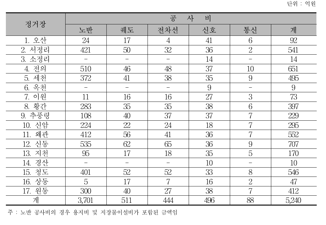 정거장 유효장 확장 비용(제3안)