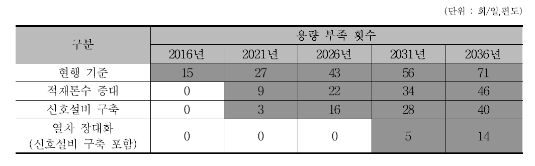 열차 장대화에 따른 의왕~천안 구간 선로용량 부족횟수 추정