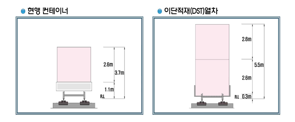 현행 컨테이너 열차와 이단적재열차 비교