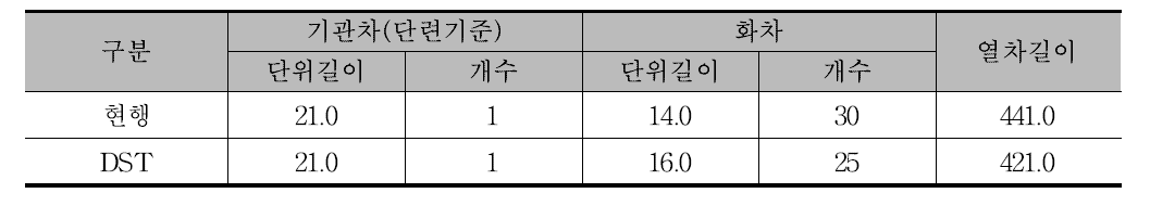 현행 방식과 DST방식의 열차길이 비교