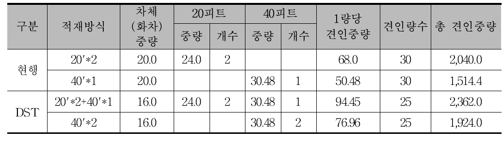 컨테이너 최대 적재 시 견인중량 비교