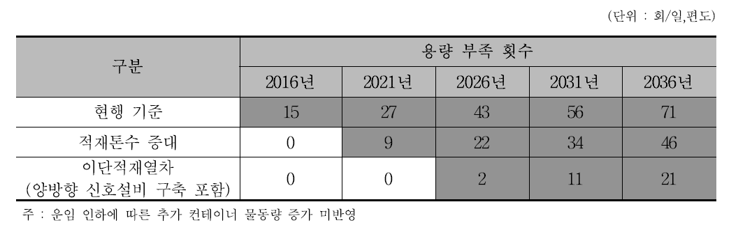 DST 도입에 따른 의왕~천안 구간 선로용량 부족횟수 추정