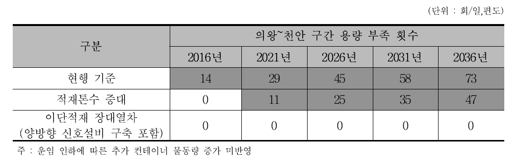 DST 도입 및 유효장 확장에 따른 선로용량 부족횟수 추정