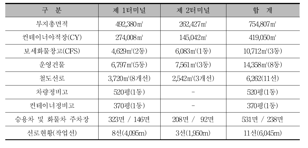 의왕 ICD 시설 현황