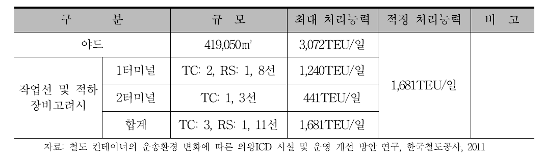 의왕 ICD 현재 처리능력