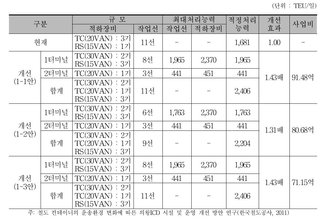 의왕 ICD 단기 개선안 검토