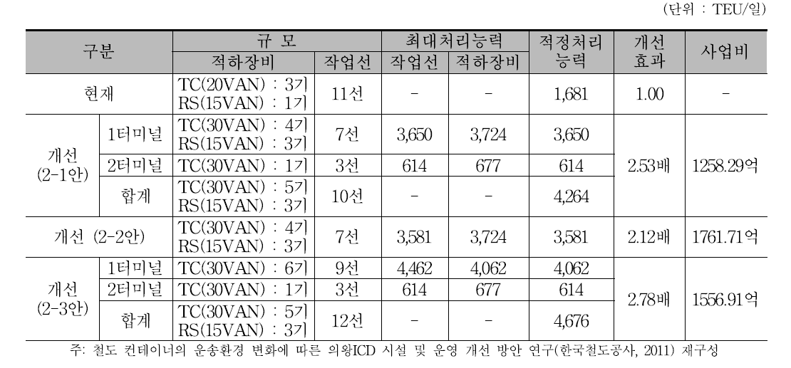 의왕 ICD 장기 개선안 검토