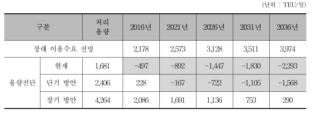 의왕 ICD 장래 여유용량 진단