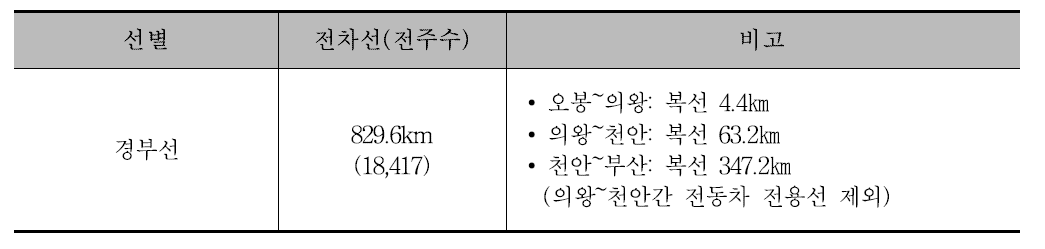 경부선 기존 전차선 현황