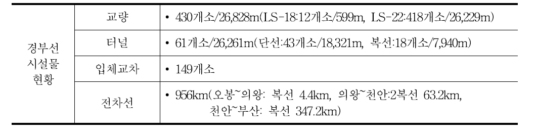 경부선 시설물현황 종합