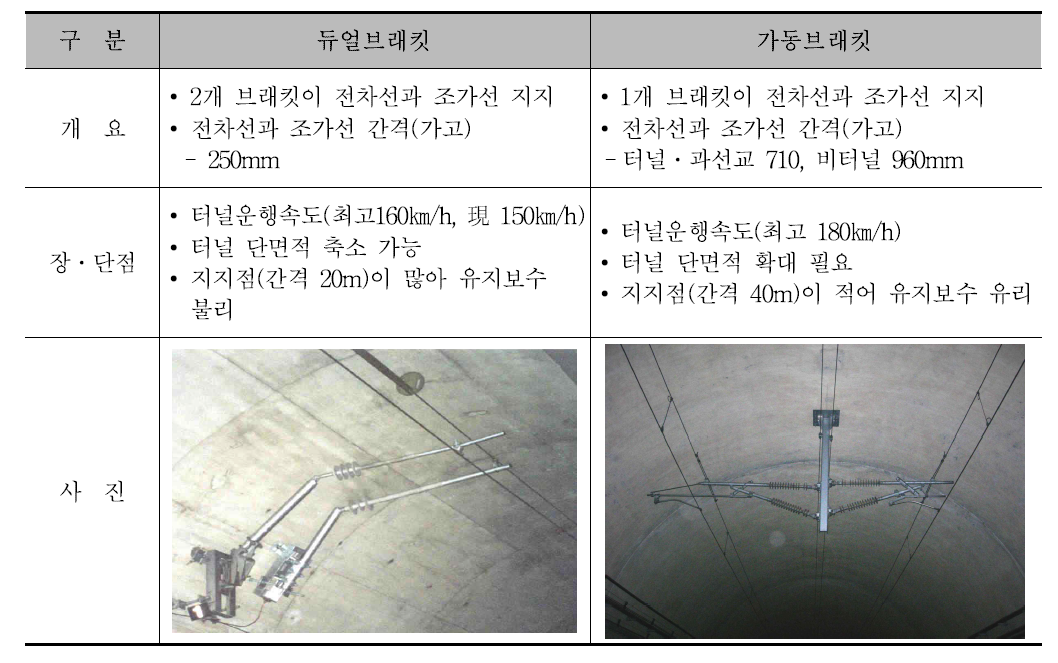 전차선 설비 비교