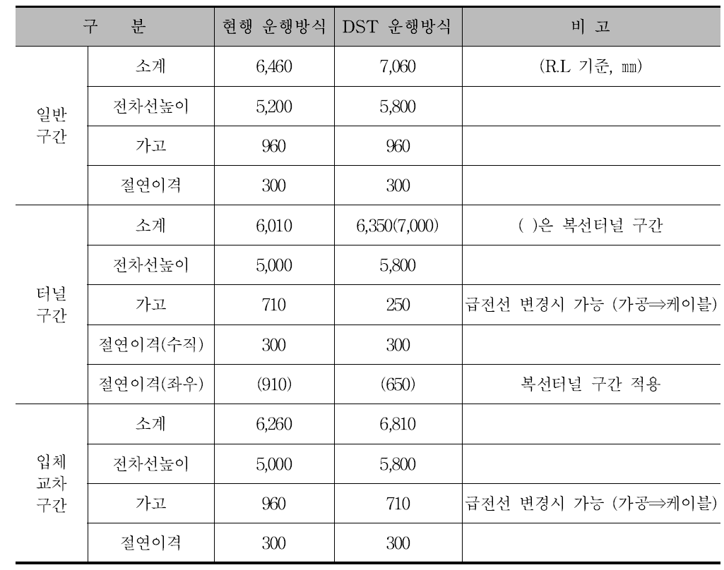 전차선 설치 관련 높이 기준